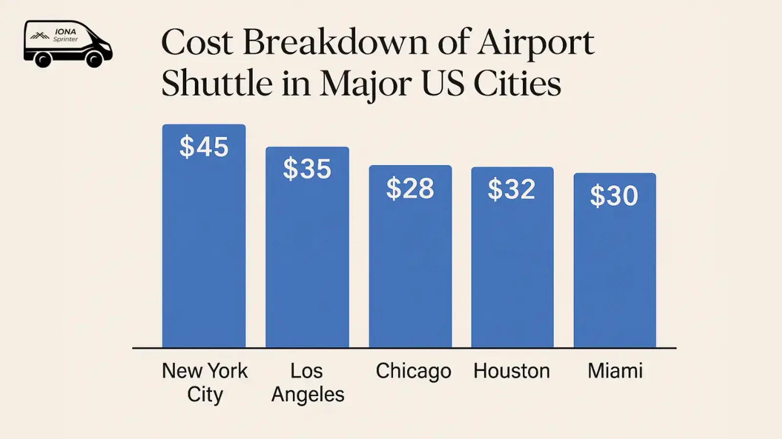 Cost Breakdown of Airport Shuttle in Major US Cities